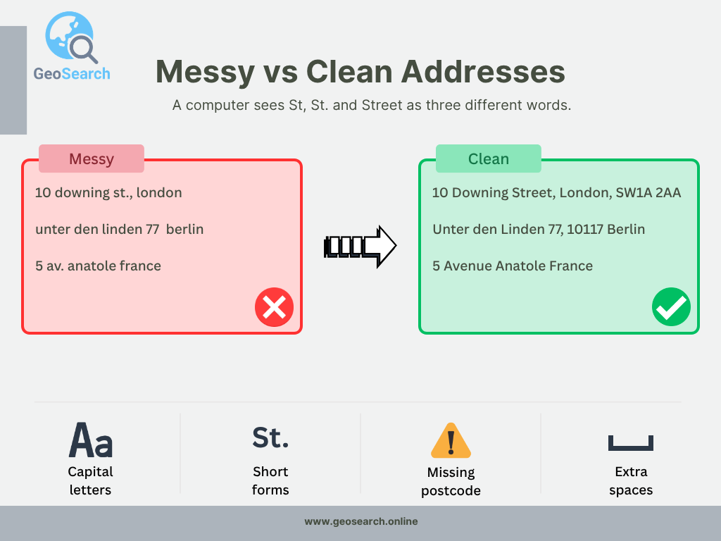 Messy addresses next to clean, formatted addresses