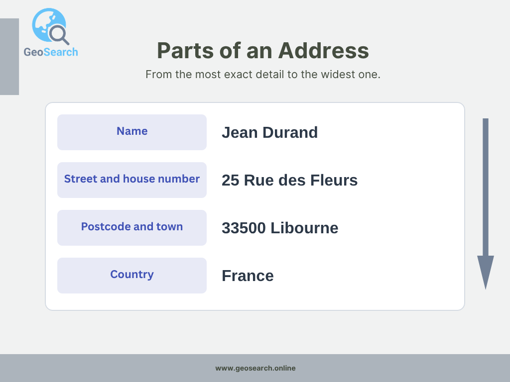 Parts of an address, labelled line by line