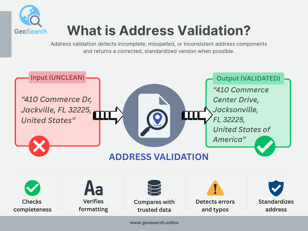 What is Address Validation?