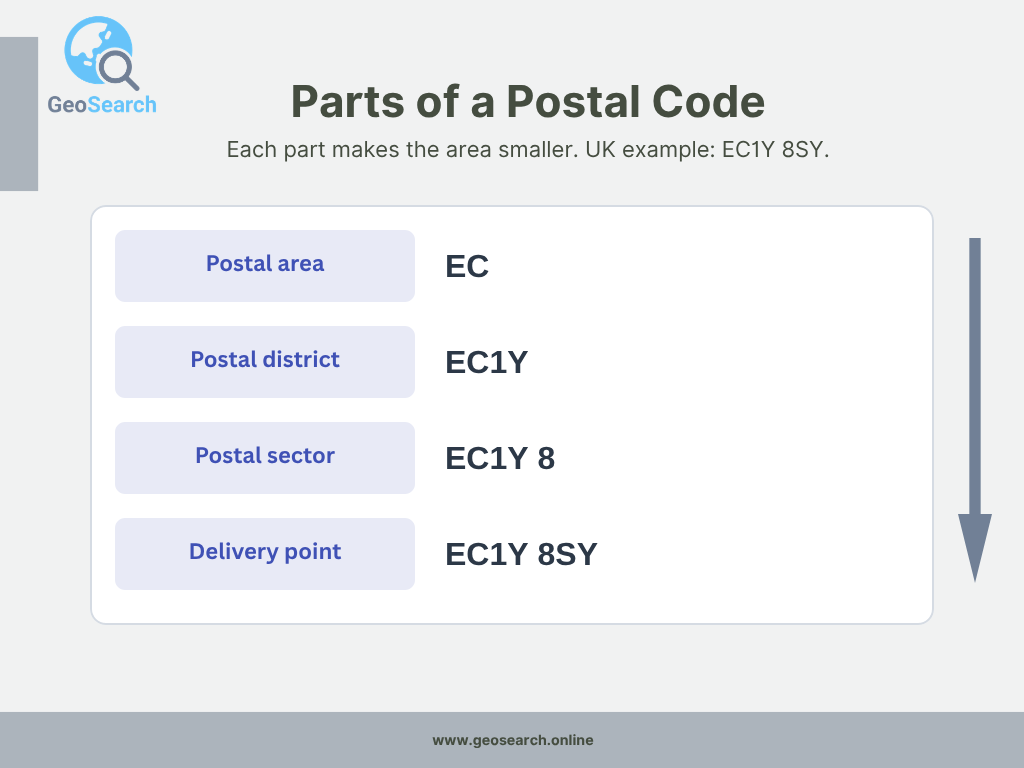The UK postcode EC1Y 8SY split into postal area, district, sector and delivery point