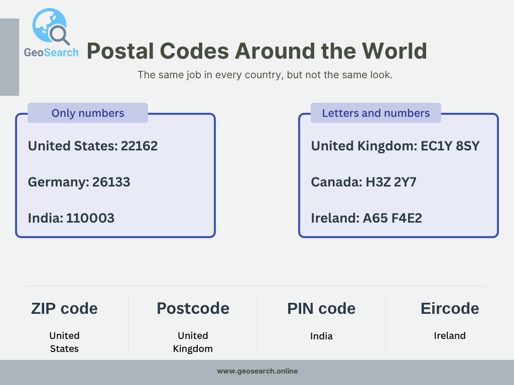 Postal code examples from the United States, Germany, India, the United Kingdom, Canada and Ireland