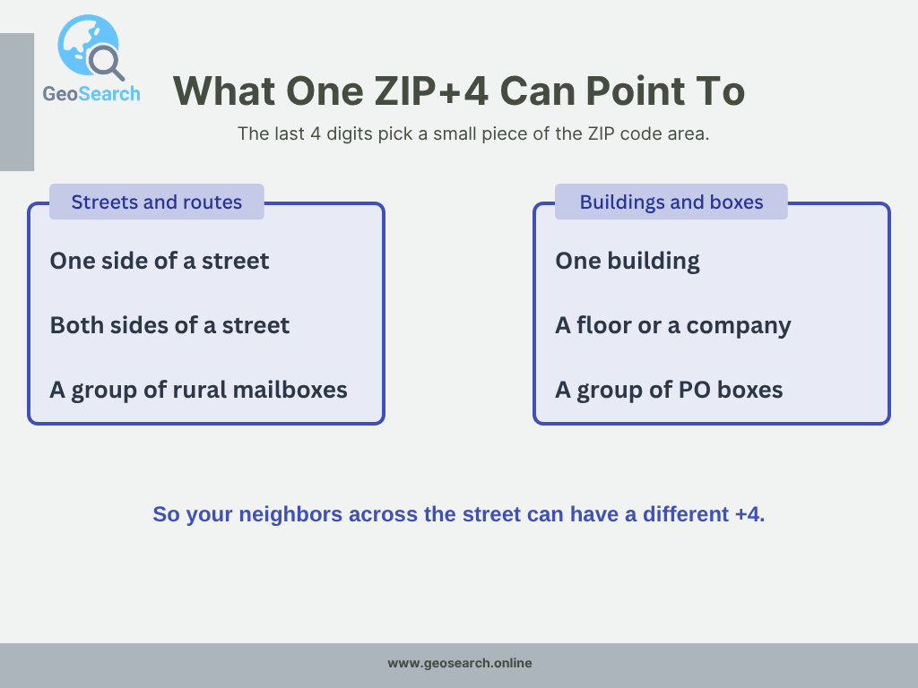 Places one ZIP+4 code can point to: one side of a street, a building, a floor, a company, rural mailboxes and PO boxes