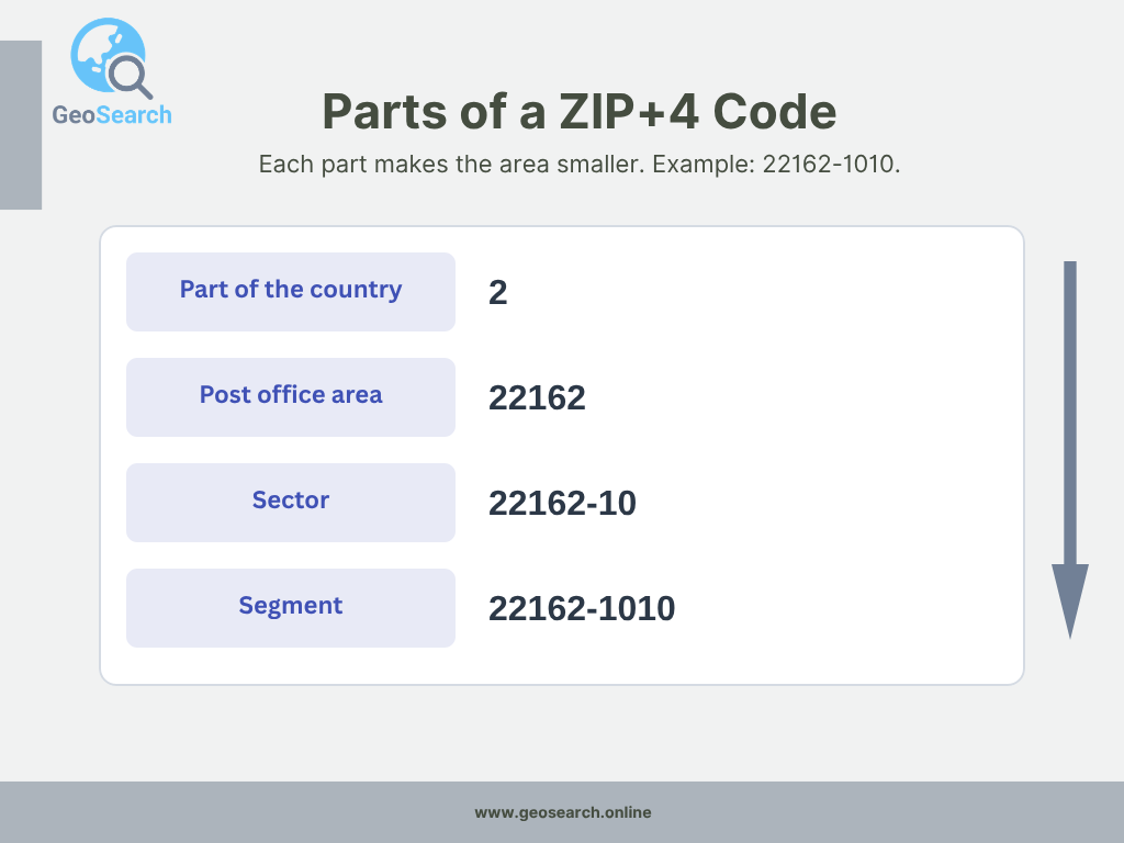 The ZIP+4 code 22162-1010 split into the 5-digit ZIP code, the sector and the segment
