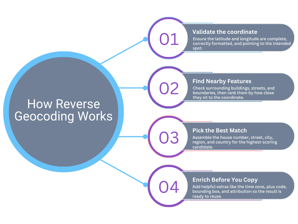 How reverse geocoding works