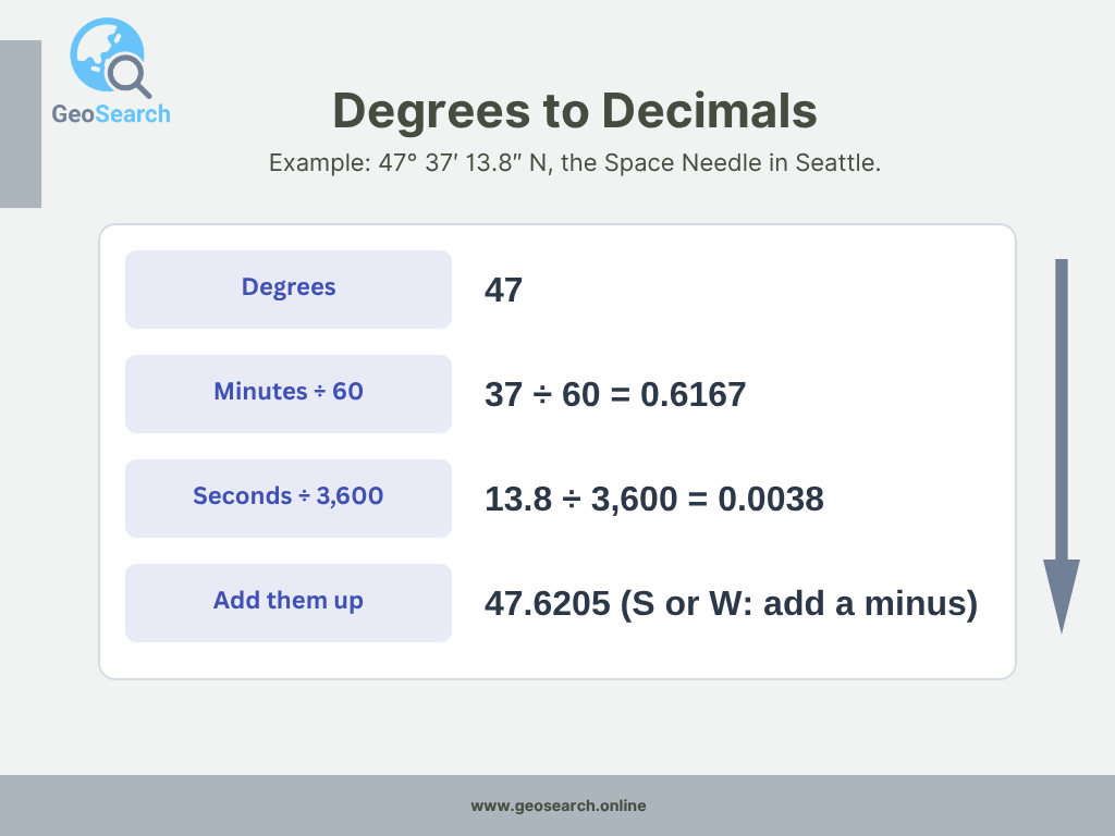 Changing 47 degrees 37 minutes 13.8 seconds north into the decimal number 47.6205